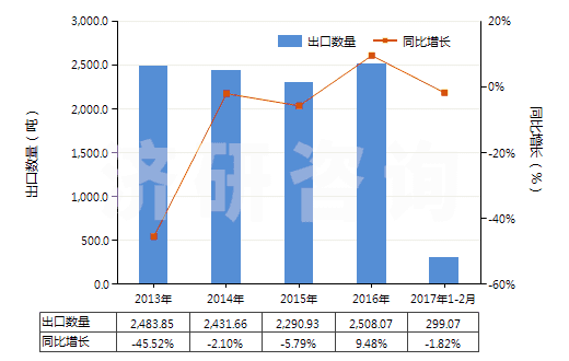 2013-2017年2月中國書寫墨水(不論是否固體或濃縮)(HS32159010)出口量及增速統(tǒng)計